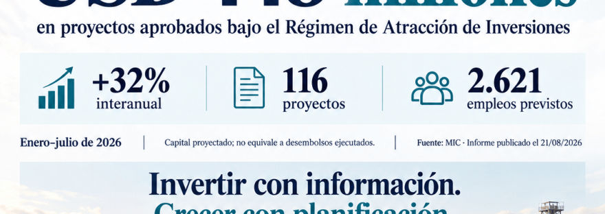 ContaSosa: USD 448 millones en proyectos aprobados bajo el Régimen de Atracción de Inversiones, enero a julio de 2026. Fuente MIC.