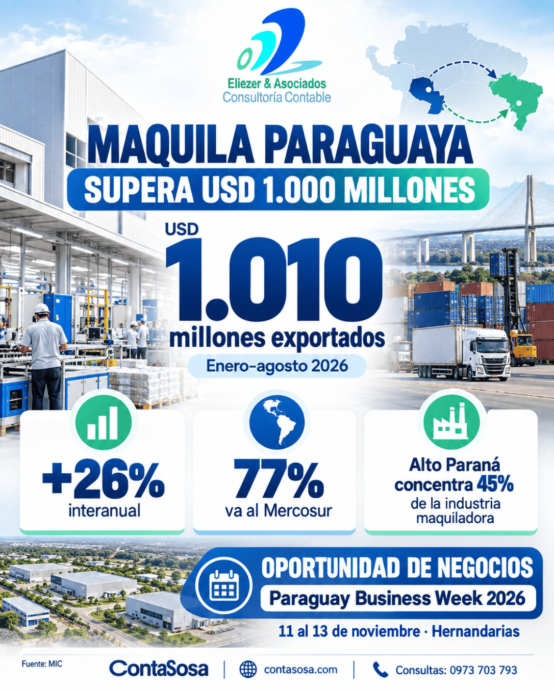 Maquila supera USD 1.000 millones: la oportunidad que se abre en Alto&nbsp;Paraná