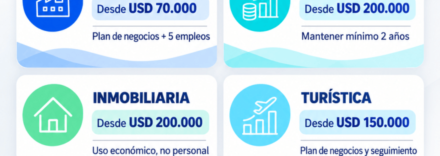 Flyer de ContaSosa con las cuatro modalidades del Paraguay Investor Pass: productiva desde USD 70.000, financiera e inmobiliaria desde USD 200.000 y turística desde USD 150.000.